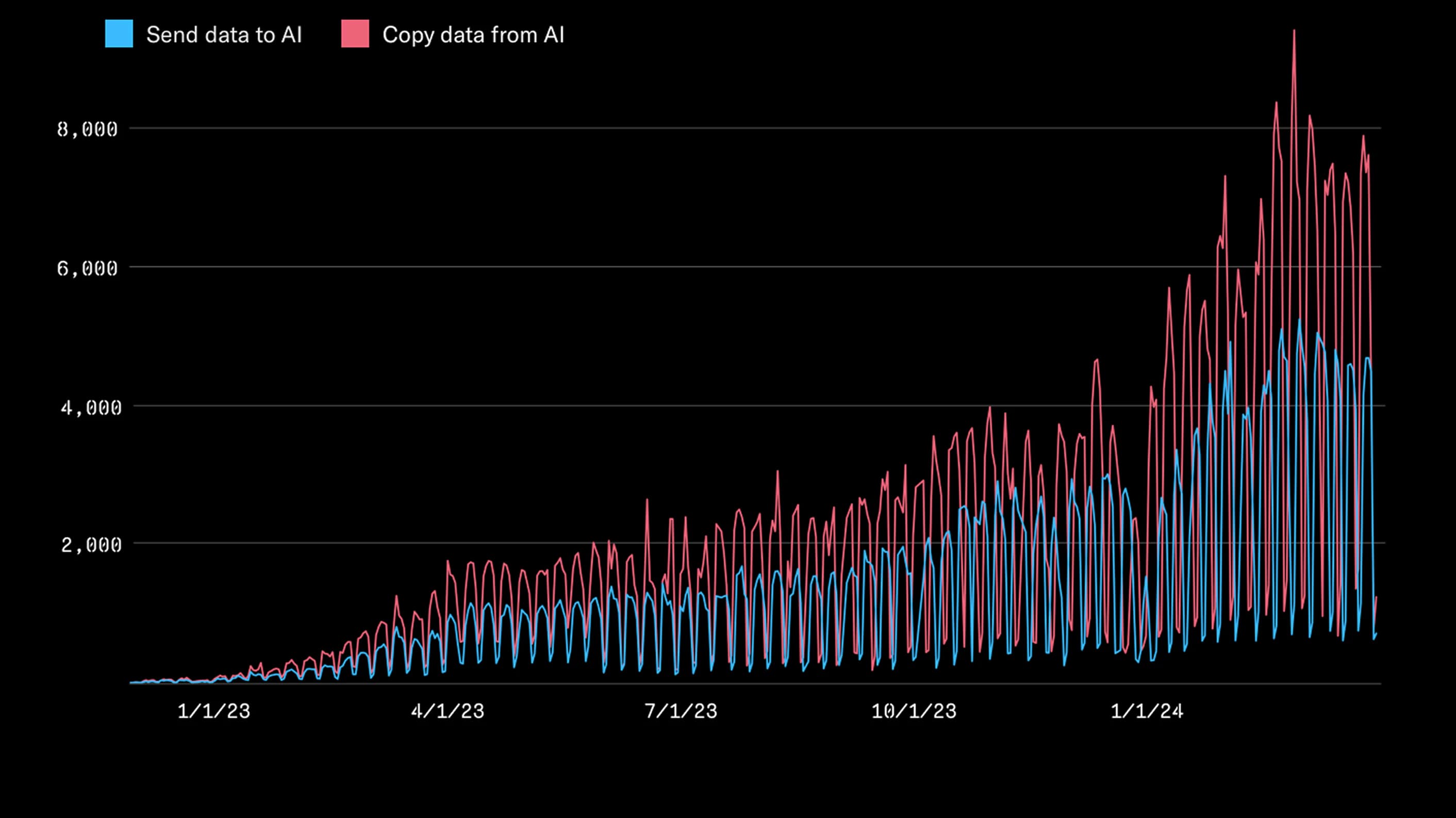 AI usage at work is growing exponentially.
